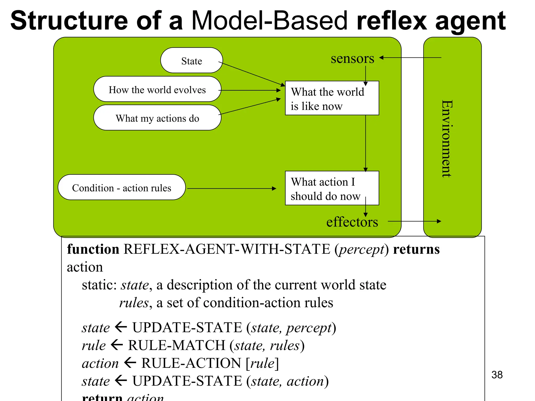 sensors
What the world
is like now
What action I
should do now
Condition - action rules
effectors
Environment
State
How the world evolves
What my actions do
function REFLEX-AGENT-WITH-STATE (percept) returns
action
static: state, a description of the current world state
rules, a set of condition-action rules
state  UPDATE-STATE (state, percept)
rule  RULE-MATCH (state, rules)
action  RULE-ACTION [rule]
state  UPDATE-STATE (state, action)
Structure of a Model-Based reflex agent
38
 