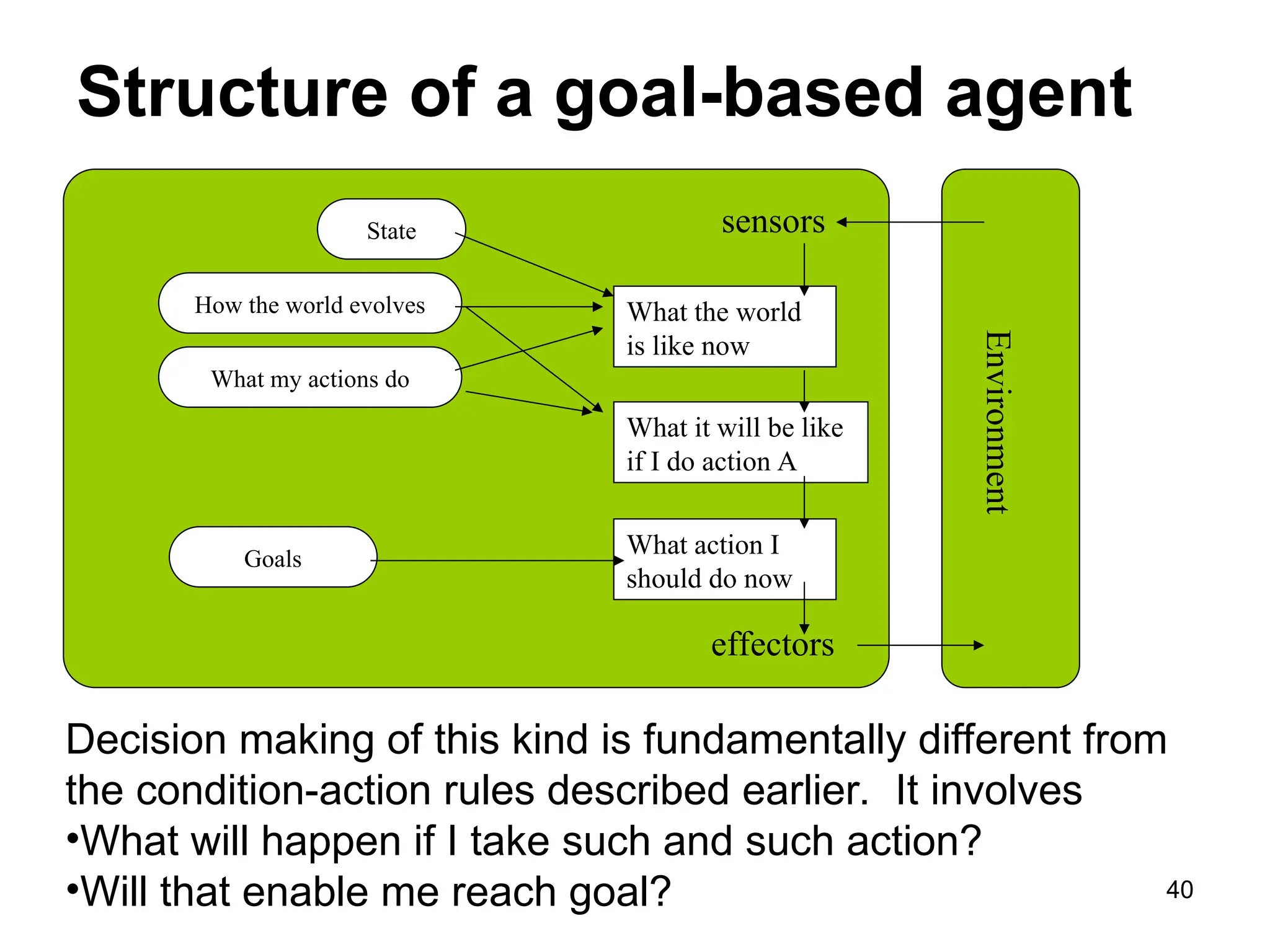sensors
What the world
is like now
What action I
should do now
Goals
effectors
Environment
State
How the world evolves
What my actions do
What it will be like
if I do action A
Decision making of this kind is fundamentally different from
the condition-action rules described earlier. It involves
•What will happen if I take such and such action?
•Will that enable me reach goal?
Structure of a goal-based agent
40
 