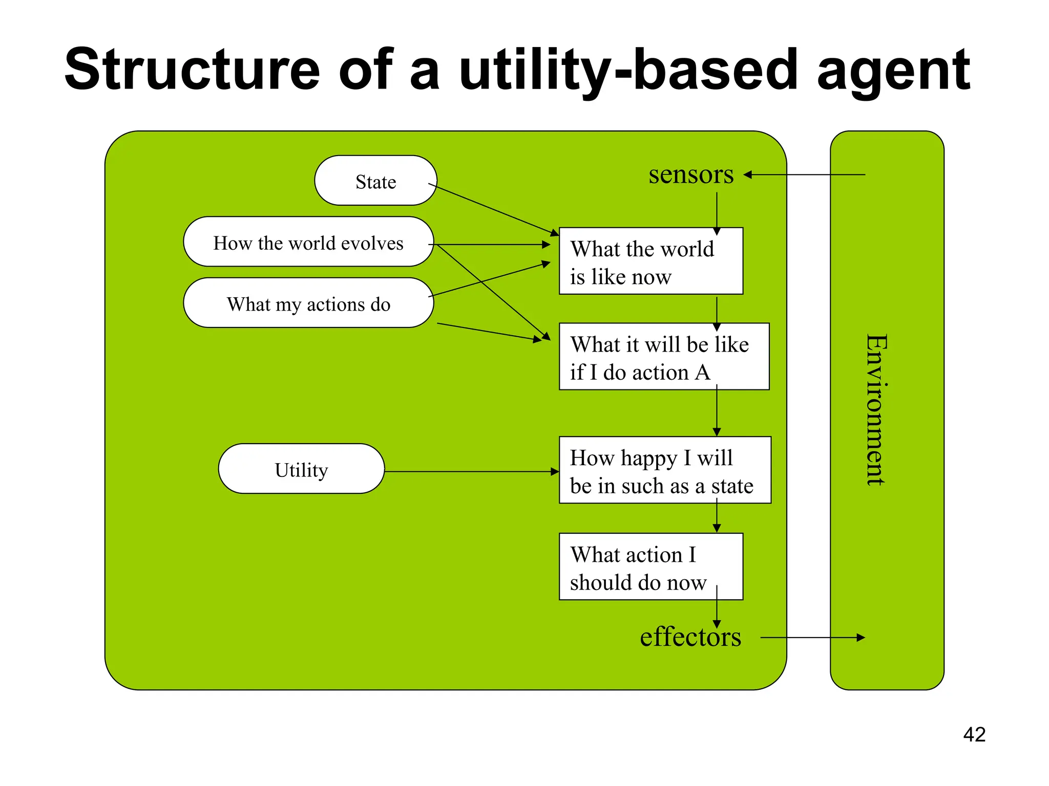 sensors
What the world
is like now
What action I
should do now
Utility
effectors
Environment
State
How the world evolves
What my actions do
What it will be like
if I do action A
How happy I will
be in such as a state
Structure of a utility-based agent
42
 