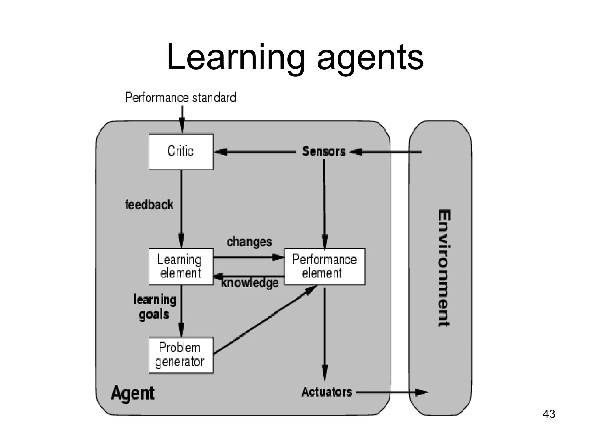 Learning agents
43
 