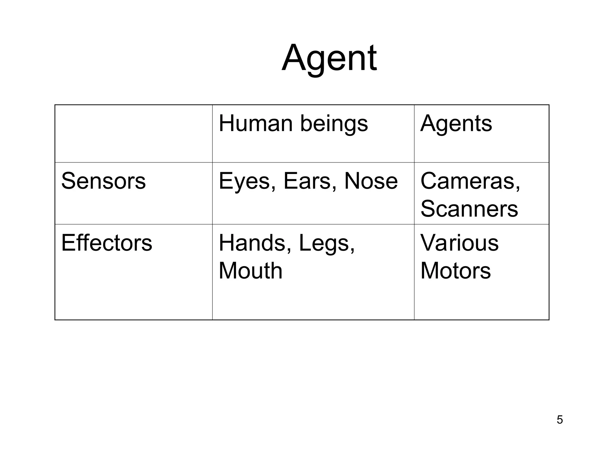 Agent
Human beings Agents
Sensors Eyes, Ears, Nose Cameras,
Scanners
Effectors Hands, Legs,
Mouth
Various
Motors
5
 