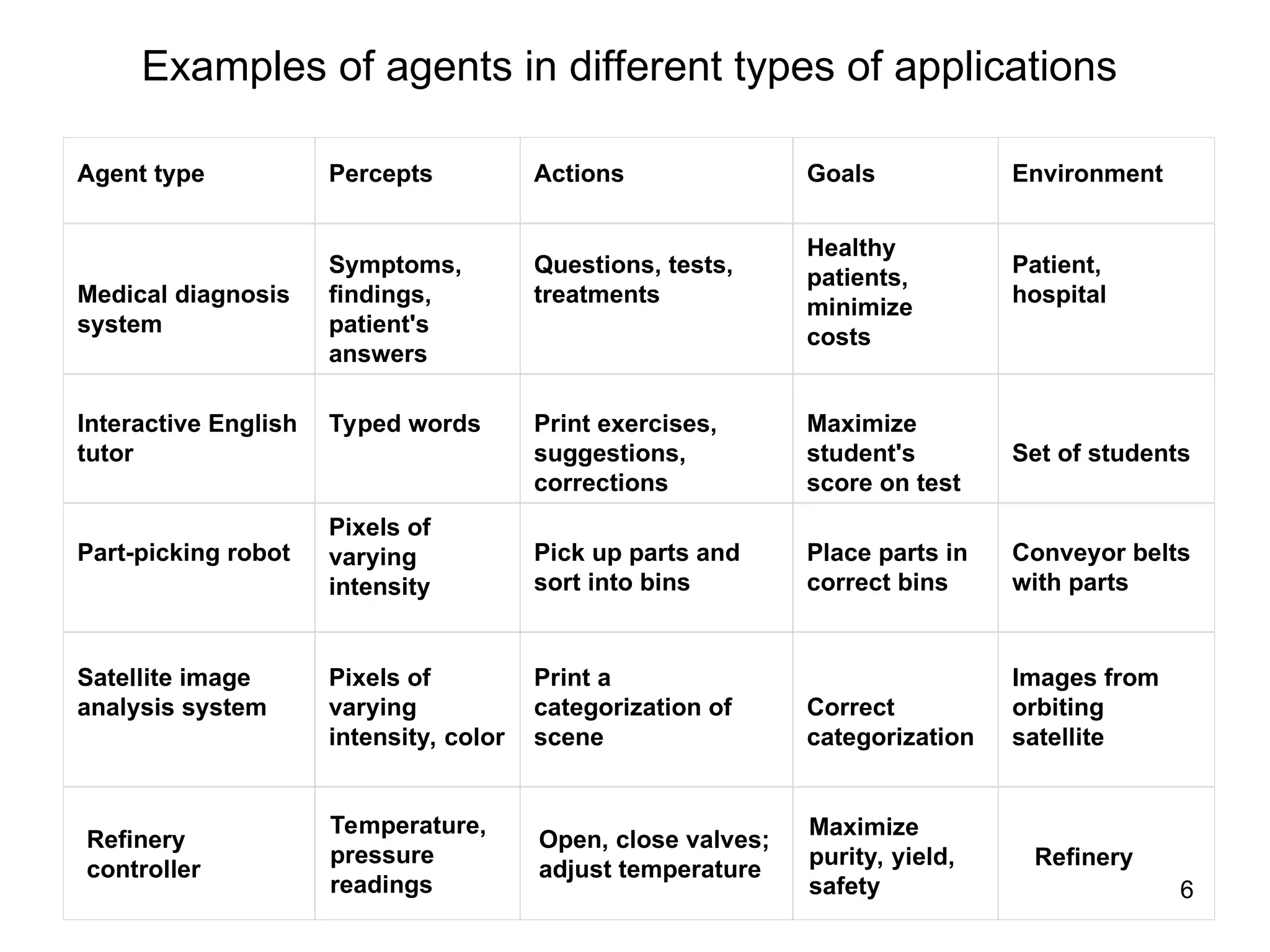 Agent type Percepts Actions Goals Environment
Medical diagnosis
system
Symptoms,
findings,
patient's
answers
Questions, tests,
treatments
Healthy
patients,
minimize
costs
Patient,
hospital
Interactive English
tutor
Typed words Print exercises,
suggestions,
corrections
Maximize
student's
score on test
Set of students
Part-picking robot
Pixels of
varying
intensity
Pick up parts and
sort into bins
Place parts in
correct bins
Conveyor belts
with parts
Satellite image
analysis system
Pixels of
varying
intensity, color
Print a
categorization of
scene
Correct
categorization
Images from
orbiting
satellite
Examples of agents in different types of applications
Refinery
controller
Temperature,
pressure
readings
Open, close valves;
adjust temperature
Maximize
purity, yield,
safety
Refinery
6
 