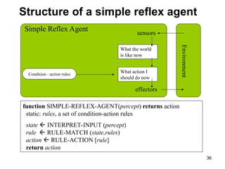 Simple Reflex Agent sensors
What the world
is like now
What action I
should do now
Condition - action rules
effectors
Environment
function SIMPLE-REFLEX-AGENT(percept) returns action
static: rules, a set of condition-action rules
state  INTERPRET-INPUT (percept)
rule  RULE-MATCH (state,rules)
action  RULE-ACTION [rule]
return action
Structure of a simple reflex agent
36
 
