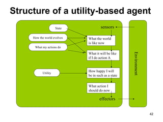 sensors
What the world
is like now
What action I
should do now
Utility
effectors
Environment
State
How the world evolves
What my actions do
What it will be like
if I do action A
How happy I will
be in such as a state
Structure of a utility-based agent
42
 