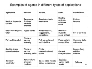 Agent type Percepts Actions Goals Environment
Medical diagnosis
system
Symptoms,
findings,
patient's
answers
Questions, tests,
treatments
Healthy
patients,
minimize
costs
Patient,
hospital
Interactive English
tutor
Typed words Print exercises,
suggestions,
corrections
Maximize
student's
score on test
Set of students
Part-picking robot
Pixels of
varying
intensity
Pick up parts and
sort into bins
Place parts in
correct bins
Conveyor belts
with parts
Satellite image
analysis system
Pixels of
varying
intensity, color
Print a
categorization of
scene
Correct
categorization
Images from
orbiting
satellite
Examples of agents in different types of applications
Refinery
controller
Temperature,
pressure
readings
Open, close valves;
adjust temperature
Maximize
purity, yield,
safety
Refinery
6
 