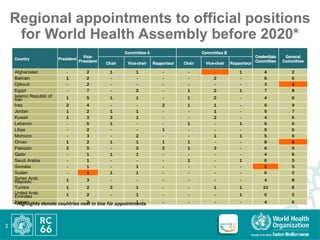 Regional appointments to official positions
for World Health Assembly before 2020*
Country President
Vice-
President
Commi...