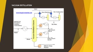 VACUUM DISTILLATION
 