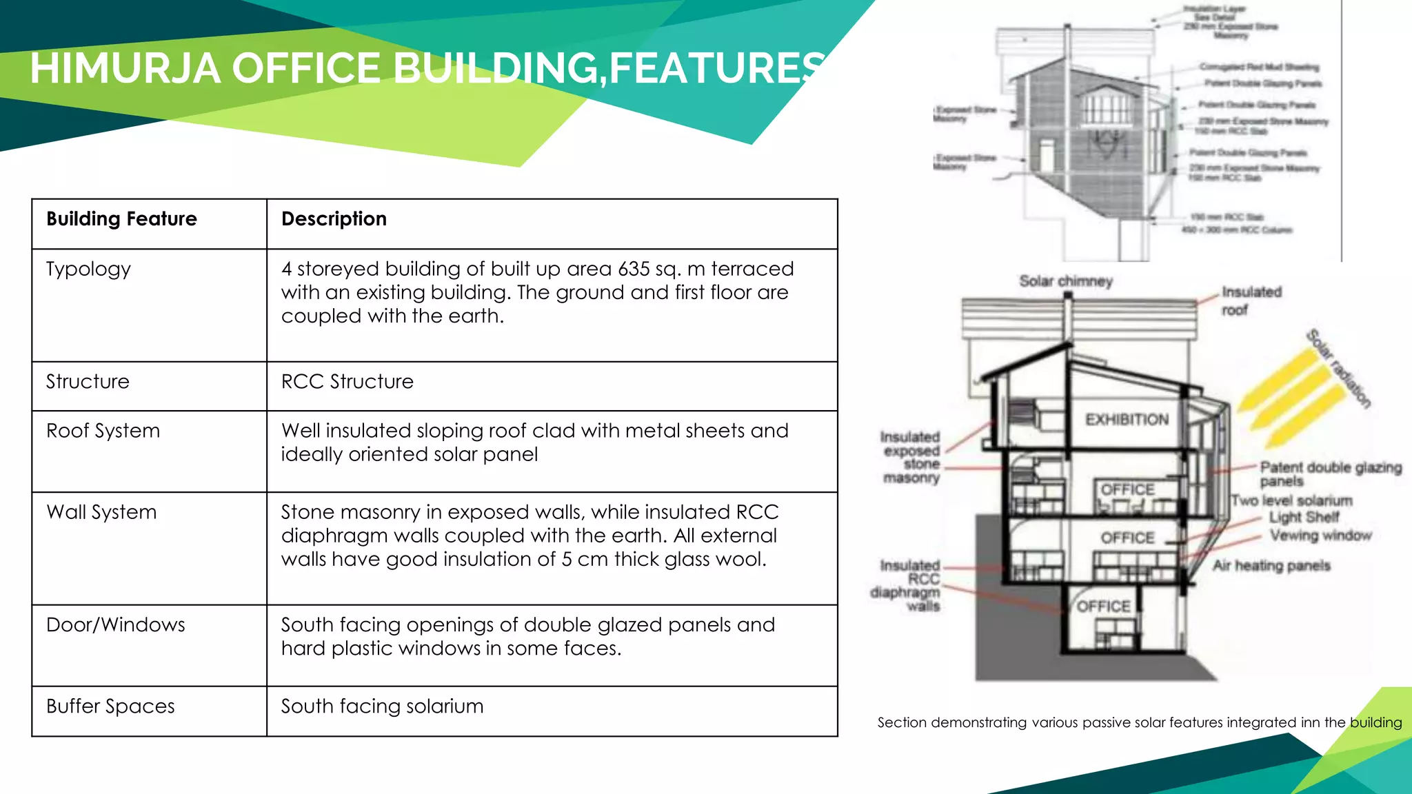 Building Feature Description
Typology 4 storeyed building of built up area 635 sq. m terraced
with an existing building. The ground and first floor are
coupled with the earth.
Structure RCC Structure
Roof System Well insulated sloping roof clad with metal sheets and
ideally oriented solar panel
Wall System Stone masonry in exposed walls, while insulated RCC
diaphragm walls coupled with the earth. All external
walls have good insulation of 5 cm thick glass wool.
Door/Windows South facing openings of double glazed panels and
hard plastic windows in some faces.
Buffer Spaces South facing solarium
Section demonstrating various passive solar features integrated inn the building
HIMURJA OFFICE BUILDING,FEATURES
 