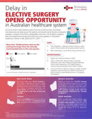 At a time when trade relations with China are at all-time low, Australian
manufacturers are looking out for options and searching for device component
suppliers, surgical instruments, disposables and more. SG Analytics suggests
that new opportunity awaits manufacturers and suppliers in Australian
healthcare market in Q4, 2020 and H1, 2021.
1)	 Poor Integration - federal and state funding so often
	 result in disconnected and competing health systems
2)	 More weightage on Acute illness than preventive cure
GAPS
1)	 Digital care roadmap released in 2020.
2)	 Spike in Tele-Health- Between March and early
	 September, 29.6 million Medicare-eligible telehealth
	 services were delivered to 10.4 million patients,
	 covering medicare benefits worth AU$1.52 billion
3)	 Long wait times for elective surgeries at public hospitals
	 expected to spike private care market in Australia or
	 look for options under Medical tourism to Singapore
	 and Malaysia.
OPPORTUNITIES
More than 10,000 patients were on the
waiting list longer than the clinically
recommended time in the June quarter
5
431
110
0
2019
2020 2,179
8,379
Source: NSW Bureau of Health Information | Getthedata
Urgent Semi-urgent Non-urgent
Sources
2. Activity and Performance. Bureau of Health Information, New South Wales Government. 2020.
3. Patients waiting for treatment. Victorian Agency for Health Information, Victorian Government. 2020.
4. Number of elective surgery cases on wait list as of end of month. Department of Health, Government of Western Australia. 2020.
5. Elective surgery dashboard. SA Health, Government of South Australia. 2020.
New South Wales
New South Wales saw a 20.1% increase to
the number of patients on elective surgery
waiting lists in the second quarter of 2020
compared to the same time last year, while
the number of surgeries performed was
down 39.4%. The number of patients on
the waiting list at the end of June was
101,026.2
Western Australia
Western Australia had a 19.19% increase
in the total number of patients on a waiting
list compared in July 2020 compared to July
2019. While most patients were seen within
an appropriate timeframe for their condition,
3,271 patients waited longer than the
recommended timeframe—an increase
of 160.85%.4
Victoria
Victoria had 56,039 patients on the waiting
list as of 30 June 2020, an increase of over
40% compared to the same period in 2019.3
South Australia
South Australia had 19,861 patients ready
for surgery as of 16 September 2020, 1,642
of which were overdue. Across all surgical
specialties in the state’s public hospitals, all
but two specialties had patients who were
overdue for surgery, as of 16 September
2020.5
in Australian healthcare system
ELECTIVE SURGERY
OPENS OPPORTUNITY
Delay in
 