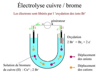 Électrolyse cuivre / brome Solution de bromure de cuivre (II)  : Cu 2+  ; 2 Br -   Les électrons sont libérés par l ’oxydation des ions Br - Déplacement des anions Déplacement des cations générateur i i e - e - e - Oxydation 2 Br -   = Br 2  + 2 e - 