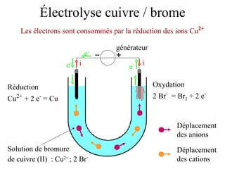 Électrolyse cuivre / brome Solution de bromure de cuivre (II)  : Cu 2+  ; 2 Br -   Les électrons sont consommés par la réduction des ions Cu 2+ Déplacement des anions Déplacement des cations générateur i i e - e - e - Oxydation 2 Br -   = Br 2  + 2 e - Réduction Cu 2+  + 2 e -  = Cu 