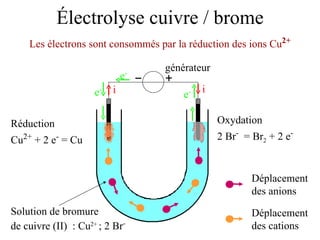Électrolyse cuivre / brome Solution de bromure de cuivre (II)  : Cu 2+  ; 2 Br -   Les électrons sont consommés par la réduction des ions Cu 2+ Déplacement des anions Déplacement des cations générateur i i e - e - e - Oxydation 2 Br -   = Br 2  + 2 e - Réduction Cu 2+  + 2 e -  = Cu 