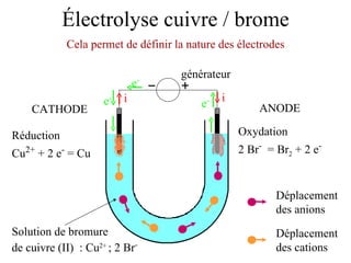 Électrolyse cuivre / brome Solution de bromure de cuivre (II)  : Cu 2+  ; 2 Br -   Cela permet de définir la nature des électrodes Déplacement des anions Déplacement des cations ANODE CATHODE générateur i i e - e - e - Oxydation 2 Br -   = Br 2  + 2 e - Réduction Cu 2+  + 2 e -  = Cu 