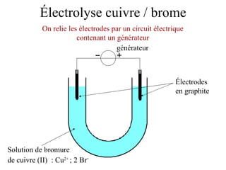 Électrolyse cuivre / brome Électrodes en graphite Solution de bromure de cuivre (II)  : Cu 2+  ; 2 Br -   On relie les électrodes par un circuit électrique contenant un générateur générateur 