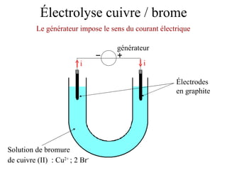 Électrolyse cuivre / brome Électrodes en graphite Solution de bromure de cuivre (II)  : Cu 2+  ; 2 Br -   Le générateur impose le sens du courant électrique générateur i i 
