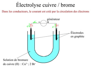 Électrolyse cuivre / brome Électrodes en graphite Solution de bromure de cuivre (II)  : Cu 2+  ; 2 Br -   Dans les conducteurs, le courant est créé par la circulation des électrons générateur i i e - e - e - 