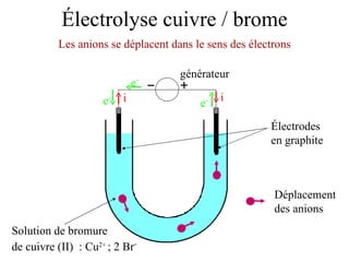 Électrolyse cuivre / brome Électrodes en graphite Solution de bromure de cuivre (II)  : Cu 2+  ; 2 Br -   Les anions se déplacent dans le sens des électrons Déplacement des anions générateur i i e - e - e - 