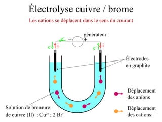 Électrolyse cuivre / brome Électrodes en graphite Solution de bromure de cuivre (II)  : Cu 2+  ; 2 Br -   Les cations se déplacent dans le sens du courant Déplacement des anions Déplacement des cations générateur i i e - e - e - 