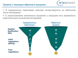 Закупка с помощью обратного аукциона

 В традиционных переговорах закупщик концентрируется на небольшом
числе поставщиков
 С использованием электронных аукционов у закупщика есть возможность
                     Ensuring a competitive environment
охвата большего количества поставщиков

                      Traditional
                    Традиционные              Обратный
                       Sourcing
                                             eSourcing
                     переговоры               аукцион

    Supplier                                     40
    Qualification         20
    (RFI)                                        30
                          6


     Initial              6                      30
     negotiations
                          3                      20
     (RFP/Q)

                          3                      20
     Final
     negotiations
                                                 1
                          1
 