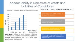 Accountability in Disclosure of Assets and
Liabilities of Candidates
0
2
4
6
8
10
12
14
16
3173 684 420 317
Number of
Candidates
Main Issue : Failure to furnish proper evidence
of increase in wealth does not amount to an
offence recognized by law. As a result such
growth goes unchecked.
Declaration of assets and the liabilities at
the time of the nomination
Declaration at the end of the quitting of
office by the legislator
Responsibility for explaining as to how the
assets have increased extraordinarily
Failure to give proper explanation shall
constitute an offence to be followed up by a
penalty or fine.
 Average Increase in Wealth of Candidates (crores)
 