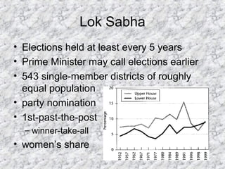 Lok Sabha
• Elections held at least every 5 years
• Prime Minister may call elections earlier
• 543 single-member districts of roughly
equal population
• party nomination
• 1st-past-the-post
– winner-take-all
• women’s share
 