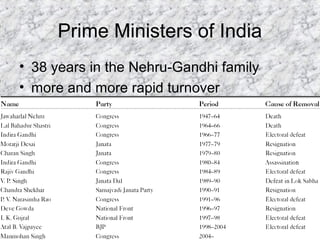 Prime Ministers of India
• 38 years in the Nehru-Gandhi family
• more and more rapid turnover
 