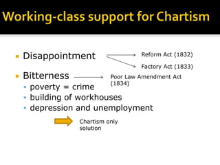    Disappointment                  Reform Act (1832)

                                    Factory Act (1833)
   Bitterness             Poor Law Amendment Act
                           (1834)
     poverty = crime
     building of workhouses
     depression and unemployment
                 Chartism only
                 solution
 