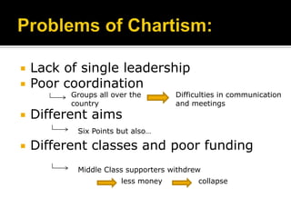    Lack of single leadership
   Poor coordination
          Groups all over the       Difficulties in communication
          country                   and meetings
   Different aims
           Six Points but also…

   Different classes and poor funding
           Middle Class supporters withdrew
                       less money         collapse
 