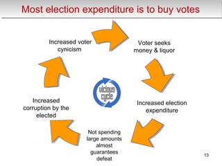 Increased
corruption by the
elected
Increased voter
cynicism
Voter seeks
money & liquor
Not spending
large amounts
almost
guarantees
defeat
Increased election
expenditure
Most election expenditure is to buy votesMost election expenditure is to buy votes
13
 