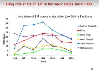 Falling vote share of BJP in the major states since 1989 …Falling vote share of BJP in the major states since 1989 …
26
 