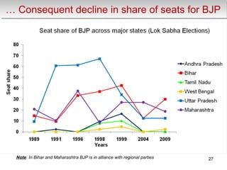 … Consequent decline in share of seats for BJP… Consequent decline in share of seats for BJP
Note: In Bihar and Maharashtra BJP is in alliance with regional parties 27
 