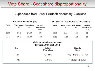 Vote Share - Seat share disproportionalityVote Share - Seat share disproportionality
Gain in vote share and seats
Between 2007 and 2012
Party Gain in
Vote share
Gain in
Seats
SP +3.70% +127 Seats (31.51%)
INC +3.04% +6 Seats (1.49%)
Experience from Uttar Pradesh Assembly Elections
28
SAMAJWADI PARTY (SP)
Year Vote share
%
Seat share
%
Actual
number of
seats
2007 25.43 24.07 97
2012 29.13 55.58 224
INDIAN NATIONAL CONGRESS (INC)
Year Vote share
%
Seat share
%
Actual
number of
seats
2007 8.61 5.46 22
2012 11.65 6.95 28
 