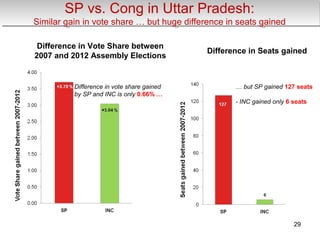 SP vs. Cong in Uttar Pradesh:
Similar gain in vote share … but huge difference in seats gained
SP vs. Cong in Uttar Pradesh:
Similar gain in vote share … but huge difference in seats gained
Difference in Vote Share between
2007 and 2012 Assembly Elections
Difference in Seats gained
Difference in vote share gained
by SP and INC is only 0.66% …
… but SP gained 127 seats
- INC gained only 6 seats
29
 