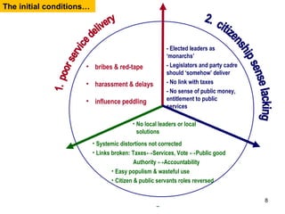 • bribes & red-tape
• harassment & delays
• influence peddling
- Elected leaders as
‘monarchs’
- Legislators and party cadre
should ‘somehow’ deliver
- No link with taxes
- No sense of public money,
entitlement to public
services
• No local leaders or local
solutions
• Easy populism & wasteful use
• Citizen & public servants roles reversed
• Systemic distortions not corrected
• Links broken: Taxes↔Services, Vote ↔Public good
Authority ↔Accountability
The initial conditions…
8
 