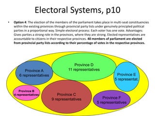 Electoral Systems, p10
• Option 4: The election of the members of the parliament takes place in multi-seat constituencies
within the existing provinces through provincial party lists under genuinely principled political
parties in a proportional way. Simple electoral process: Each voter has one vote. Advantages:
Gives parties a strong role in the provinces, where they are strong. Elected representatives are
accountable to citizens in their respective provinces. 40 members of parliament are elected
from provincial party lists according to their percentage of votes in the respective provinces.
Province A
6 representatives
Province B
4 representatives Province C
9 representatives
Province D
11 representatives
Province F
5 representatives
Province E
5 representat.
 