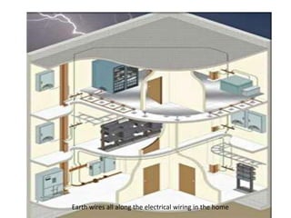 Earth wires all along the electrical wiring in the home
 