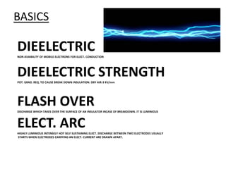 BASICS

DIEELECTRIC
NON AVAIBILITY OF MOBILE ELECTRONS FOR ELECT. CONDUCTION




DIEELECTRIC STRENGTH
POT. GRAD. REQ. TO CAUSE BREAK DOWN INSULATION. DRY AIR-3 KV/mm




FLASH OVER
DISCHARGE WHICH TAKES OVER THE SURFACE OF AN INSULATOR INCASE OF BREAKDOWN. IT IS LUMINIOUS



ELECT. ARC
HIGHLY LUMINIOUS INTENSELY HOT SELF SUSTAINING ELECT. DISCHARGE BETWEEN TWO ELECTRODES USUALLY
STARTS WHEN ELECTRODES CARRYING AN ELECT. CURRENT ARE DRAWN APART.
 