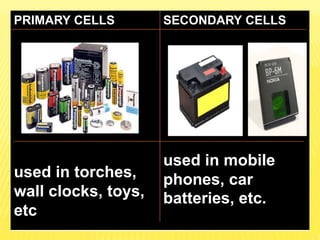 PRIMARY CELLS
used in torches,
wall clocks, toys,
etc
SECONDARY CELLS
used in mobile
phones, car
batteries, etc.
 