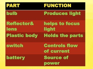 PART FUNCTION
bulb Produces light
Reflector&
lens
helps to focus
light
Plastic body Holds the parts
switch Controls flow
of current
battery Source of
power
 