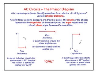 AC Circuits – The Phasor Diagram
It is common practice to identify quantities in an electric circuit by use of
vectors (phasor diagrams).
As with force vectors, phasor’s are drawn to scale. The length of the phasor
represents the magnitude of the quantity and the angle represents the
circuit phase angle between the quantities.
i
Pure
Capacitance
v
i
Pure
Resistance
v
In purely resistive circuits the
phase angle is zero.
The current is ‘in-step’ with the
applied emf.
i
Pure
Inductance
v
In purely inductive circuits the
phase angle is 90° ‘lagging’.
The current is behind the
applied emf by 90°
In purely capacitive circuits the
phase angle is 90° ‘leading’.
The current is ahead of the
applied emf by 90°
“CIVIL”
 