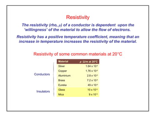 Resistivity
The resistivity (rho, ρ) of a conductor is dependent upon the
‘willingness’ of the material to allow the flow of electrons.
Resistivity has a positive temperature coefficient, meaning that an
increase in temperature increases the resistivity of the material.
Material ρ Ω/m at 20°C
Silver 1.64 x 10-8
Copper 1.76 x 10-8
Aluminium 2.8 x 10-8
Brass 7.2 x 10-8
Eureka 49 x 10-8
Glass 10 x 1012
Mica 9 x 1013
Resistivity of some common materials at 20°C
Conductors
Insulators
{{
 