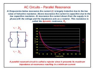 AC Circuits – Parallel Resonance
At frequencies below resonance the current (I) is largely inductive due to the low
value of inductive reactance. Above resonance the current is capacitive due to the
low capacitive reactance. At resonance the current drawn from the supply is in
phase with the voltage and the impedance acts as a resistor. This resistance is
called the dynamic resistance, RD.
A parallel resonant circuit is called a rejector since it presents its maximum
impedance at resonance resulting in a minimum current
Resonant Frequency
0.00
1.00
2.00
3.00
4.00
5.00
6.00
7.00
8.00
9.00
10 30 50 70 90 110 130 150 170 190 210
frequency (Hz)
Current(A)
IL
IC
i
L
IL
V C
IC
I
IL = V
XL
IC = V
XC
 