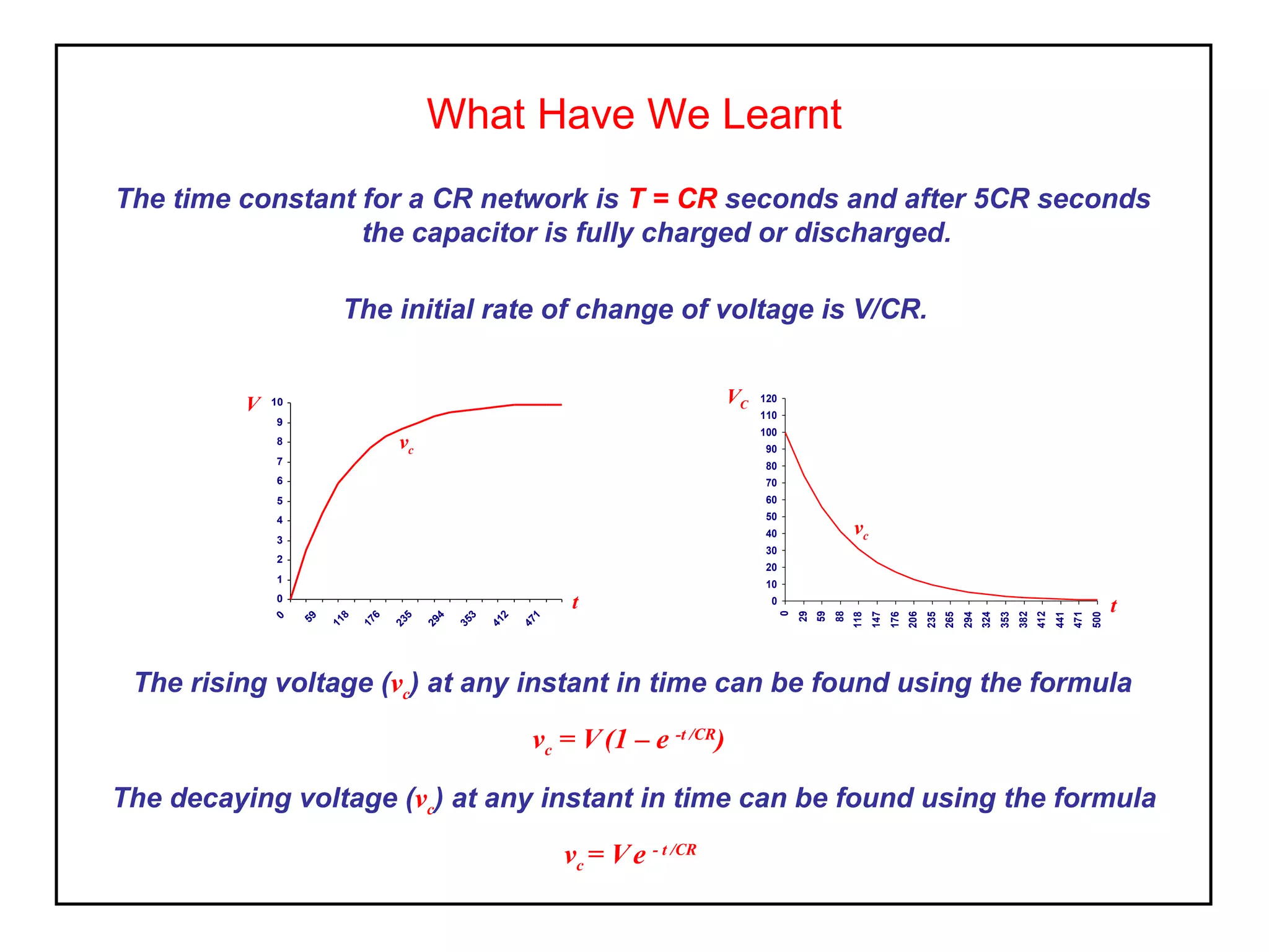 What Have We Learnt
The time constant for a CR network is T = CR seconds and after 5CR seconds
the capacitor is fully charged or discharged.
The initial rate of change of voltage is V/CR.
0
10
20
30
40
50
60
70
80
90
100
110
120
0
29
59
88
118
147
176
206
235
265
294
324
353
382
412
441
471
500
t
vc
VC
0
1
2
3
4
5
6
7
8
9
10
0
59
118
176
235
294
353
412
471
V
t
vc
The decaying voltage (vc) at any instant in time can be found using the formula
vc = Ve - t /CR
The rising voltage (vc) at any instant in time can be found using the formula
vc = V(1 – e -t /CR
)
 