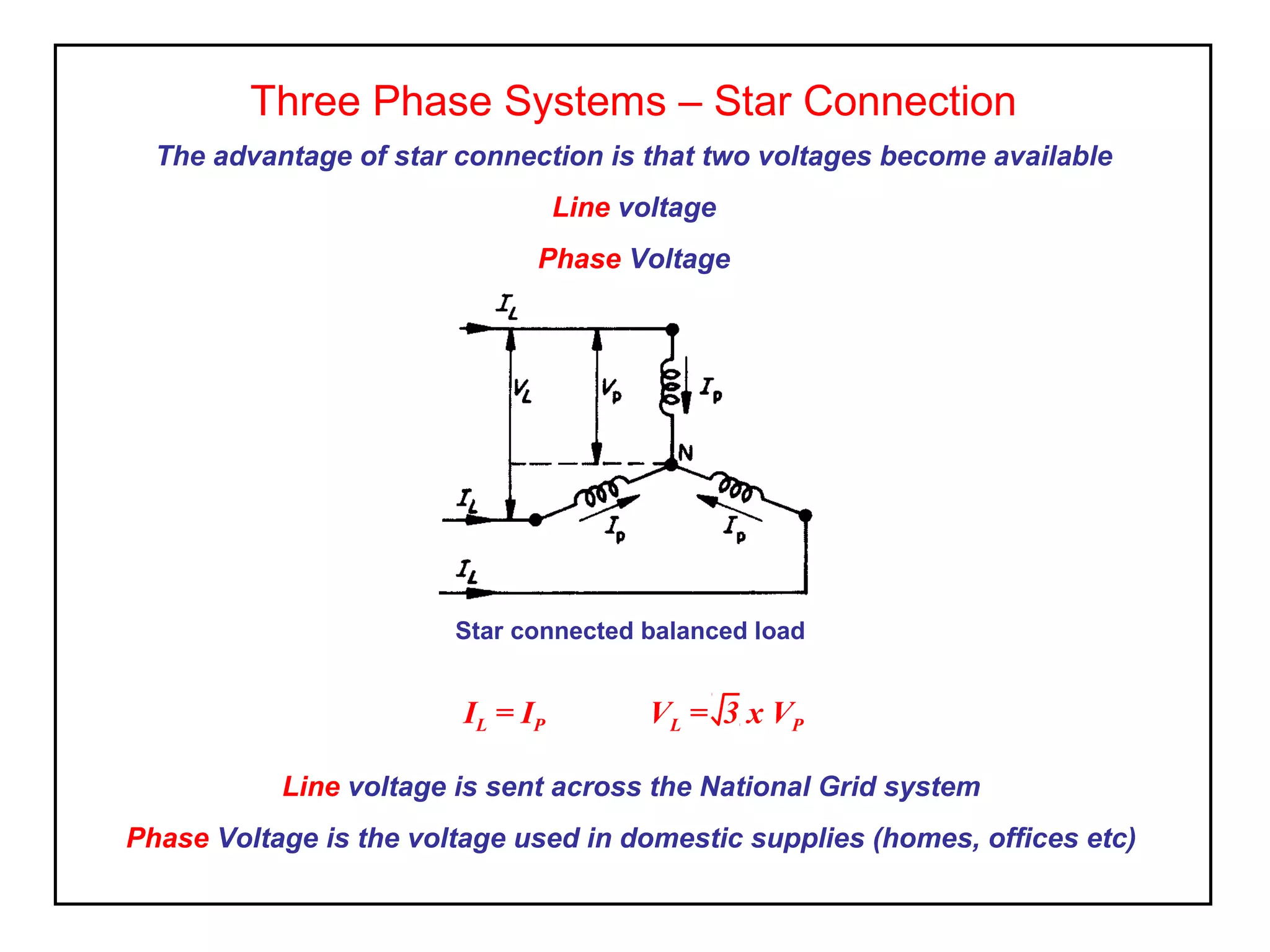 Star connected balanced load
IL = IP VL = 3 x VP
Three Phase Systems – Star Connection
The advantage of star connection is that two voltages become available
Line voltage
Phase Voltage
Line voltage is sent across the National Grid system
Phase Voltage is the voltage used in domestic supplies (homes, offices etc)
 