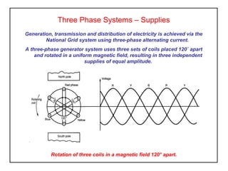 Three Phase Systems – Supplies
Generation, transmission and distribution of electricity is achieved via the
National Grid system using three-phase alternating current.
A three-phase generator system uses three sets of coils placed 120˚ apart
and rotated in a uniform magnetic field, resulting in three independent
supplies of equal amplitude.
Rotation of three coils in a magnetic field 120° apart.
 
