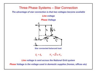 Star connected balanced load
IL = IP VL = 3 x VP
Three Phase Systems – Star Connection
The advantage of star connection is that two voltages become available
Line voltage
Phase Voltage
Line voltage is sent across the National Grid system
Phase Voltage is the voltage used in domestic supplies (homes, offices etc)
 