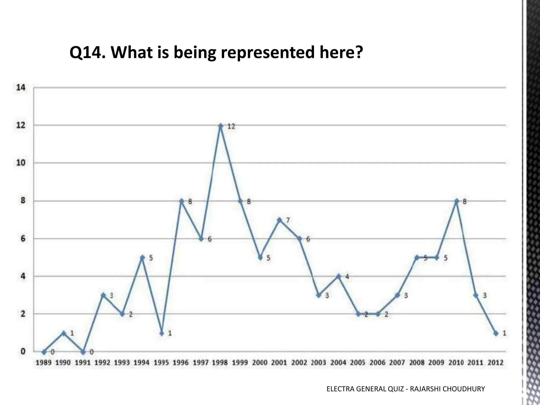 ELECTRA GENERAL QUIZ - RAJARSHI CHOUDHURY
 