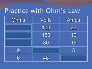Practice with Ohm’s Law Ohms Volts Amps 4 100 25 15 150 10 2 30 15 9 45 5 6 48 8 