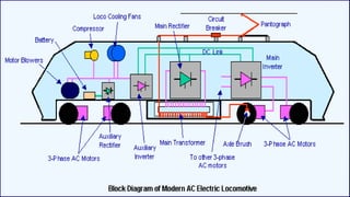 Electric Traction Module Electrial tractions | PPTX