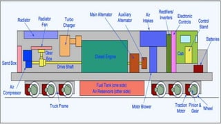 Electric Traction Module Electrial tractions | PPTX